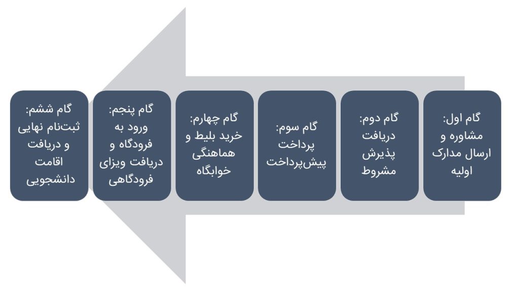 مراحل تحصیل در قبرس شمالی